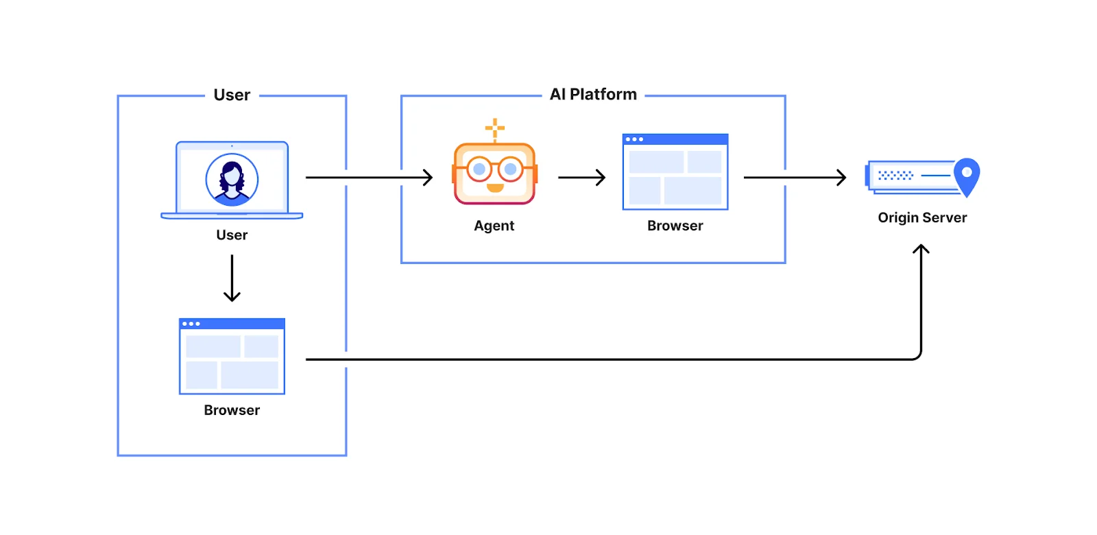 Anonymous credentials: rate-limiting bots and agents without compromising privacy