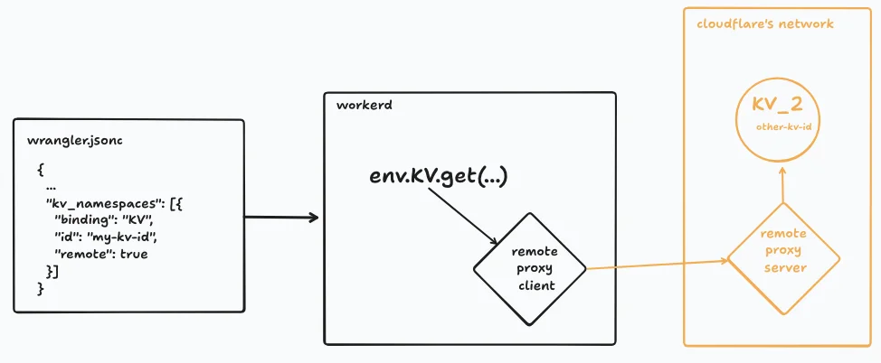 Connecting to production: the architecture of remote bindings